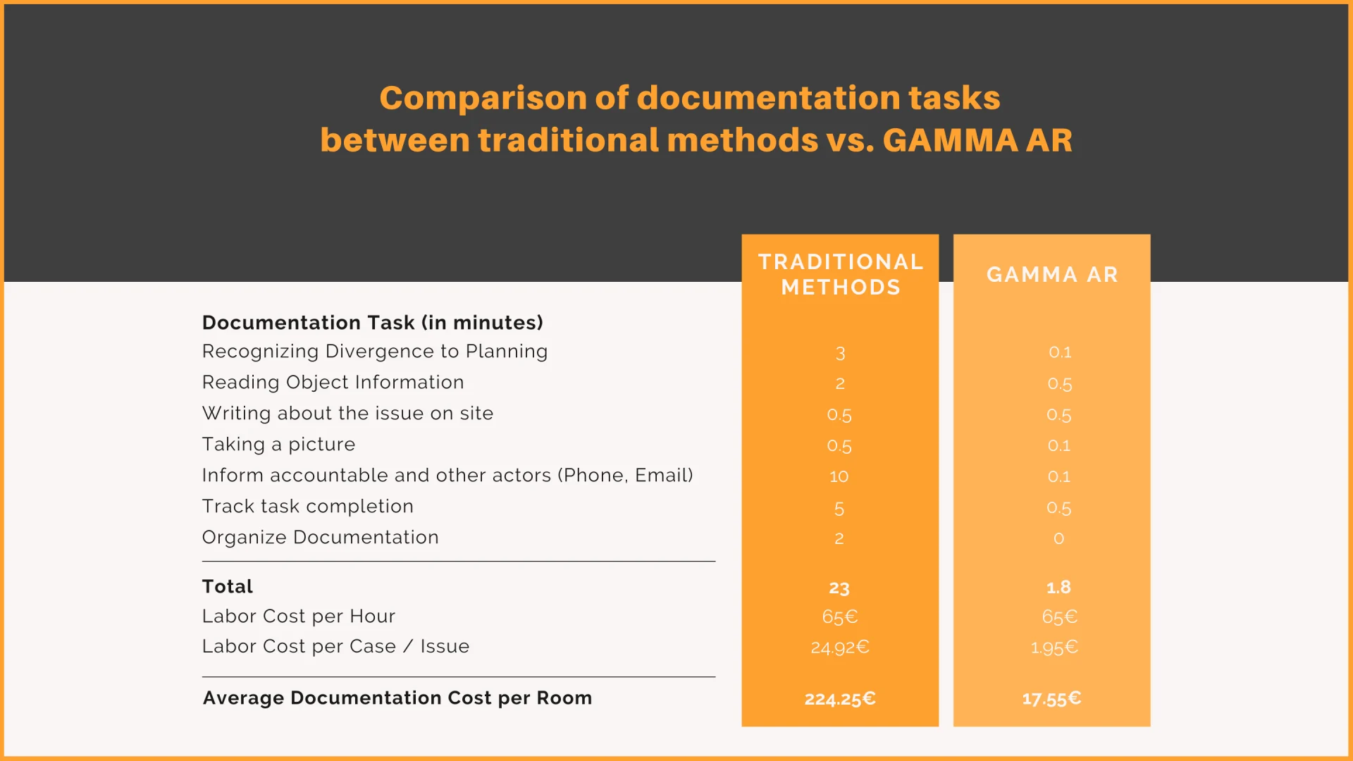 comparison documentation tasks traditional methods and gamma ar
