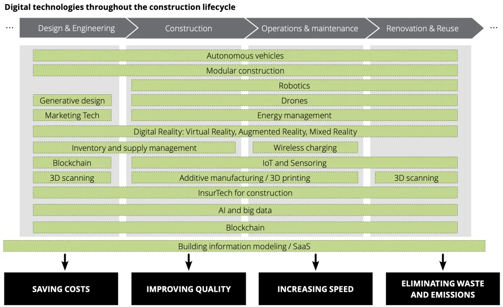 digital technologies throughout the construction lifecycle Deloitte on GAMMA AR