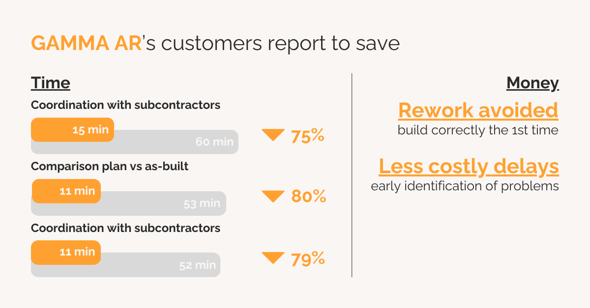 small infographic of what GAMMA AR's customers report to save in construction project management